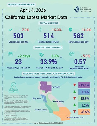 Weekly Data for Week Ending 2026-03-28